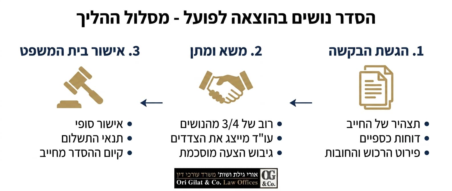 הסדר נושים בהוצאה לפועל – הפתרון שנותן נשימה כשהחובות חונקים וכשיש מספר נושים