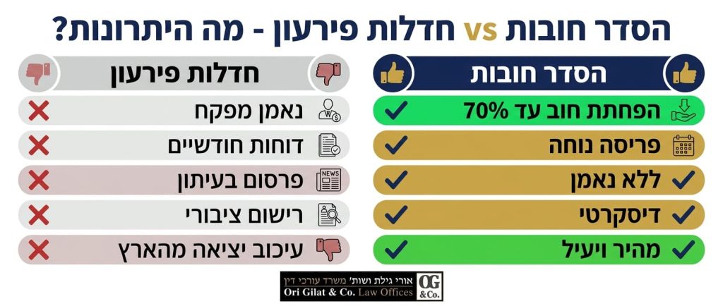 היתרונות המרכזיים של הסדר חובות לעומת חדלות פירעון